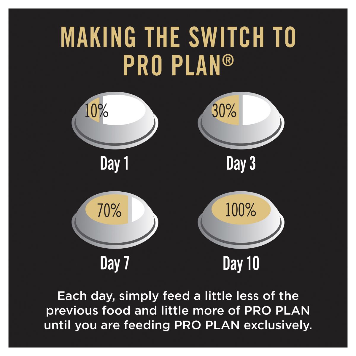 Pro Plan All Size Performance Starter Chicken Formula Dry Dog Food