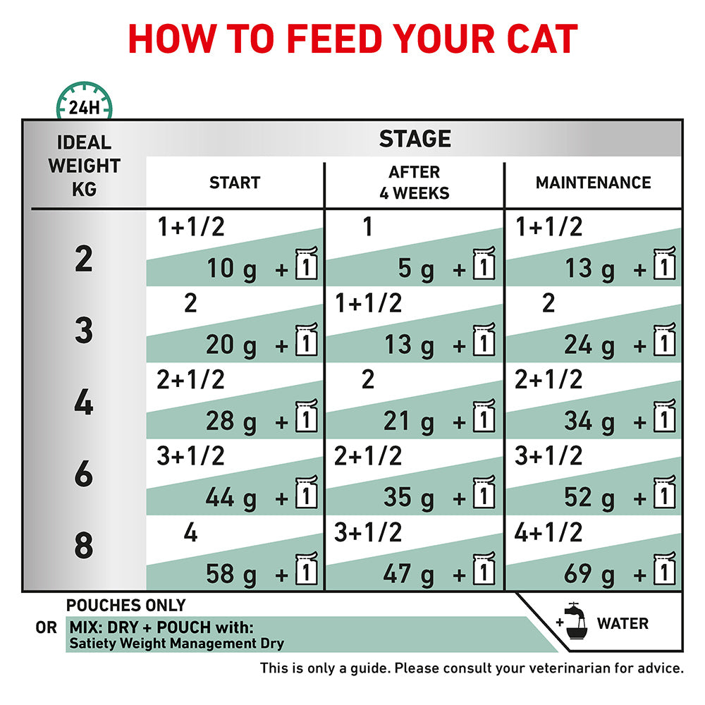 Royal Canin Veterinary Satiety Weight Management Wet Cat Food