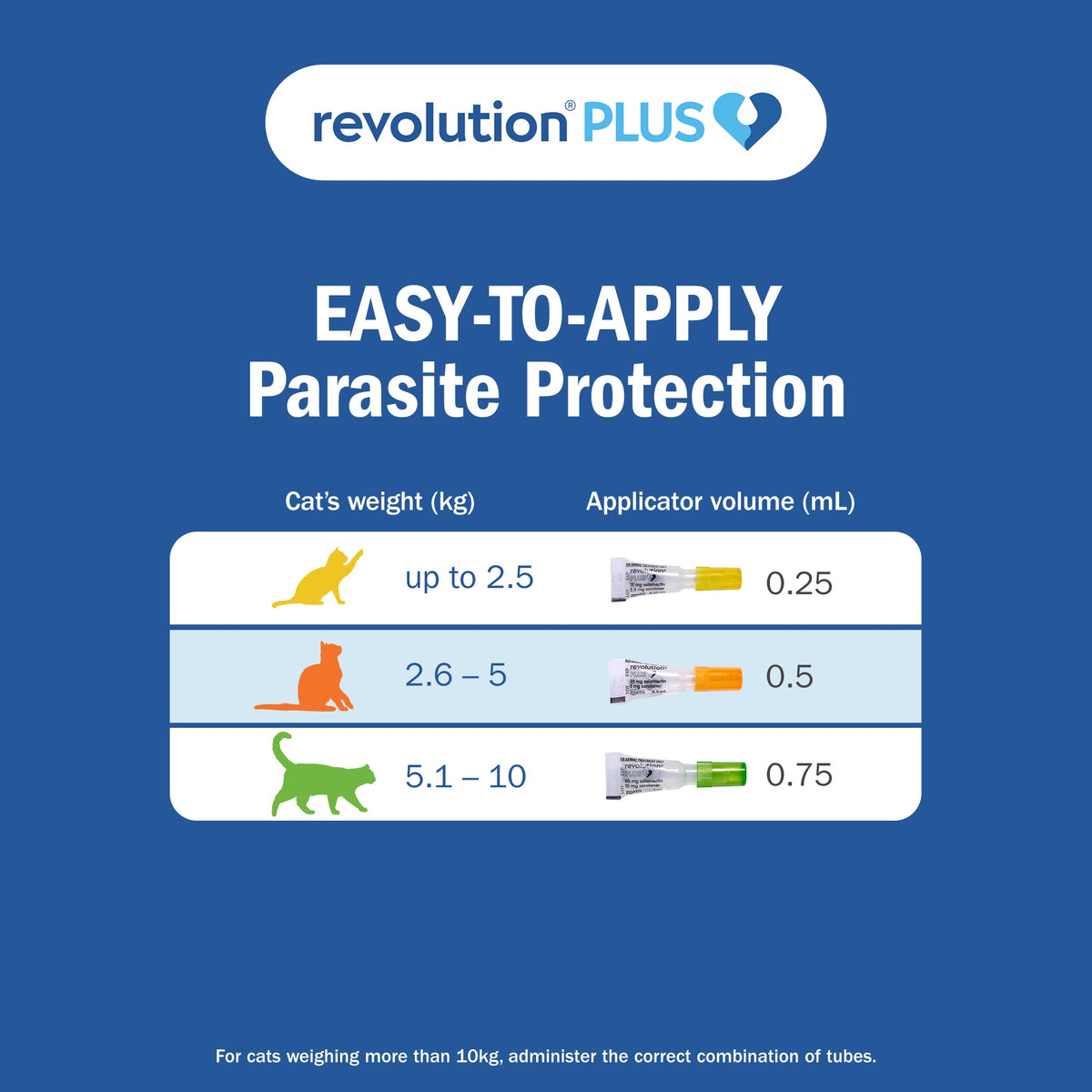 Revolution Plus Medium Cat 2.6-5.0kg Flea, Tick & Worm Spot-On Treatment