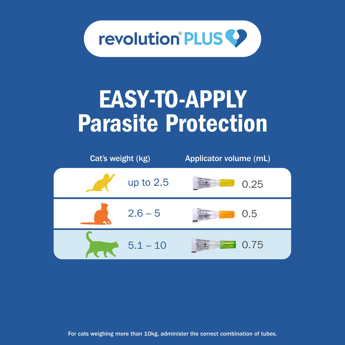 Revolution Plus Large Cat 5.1-10kg Flea, Tick & Worm Spot-On Treatment