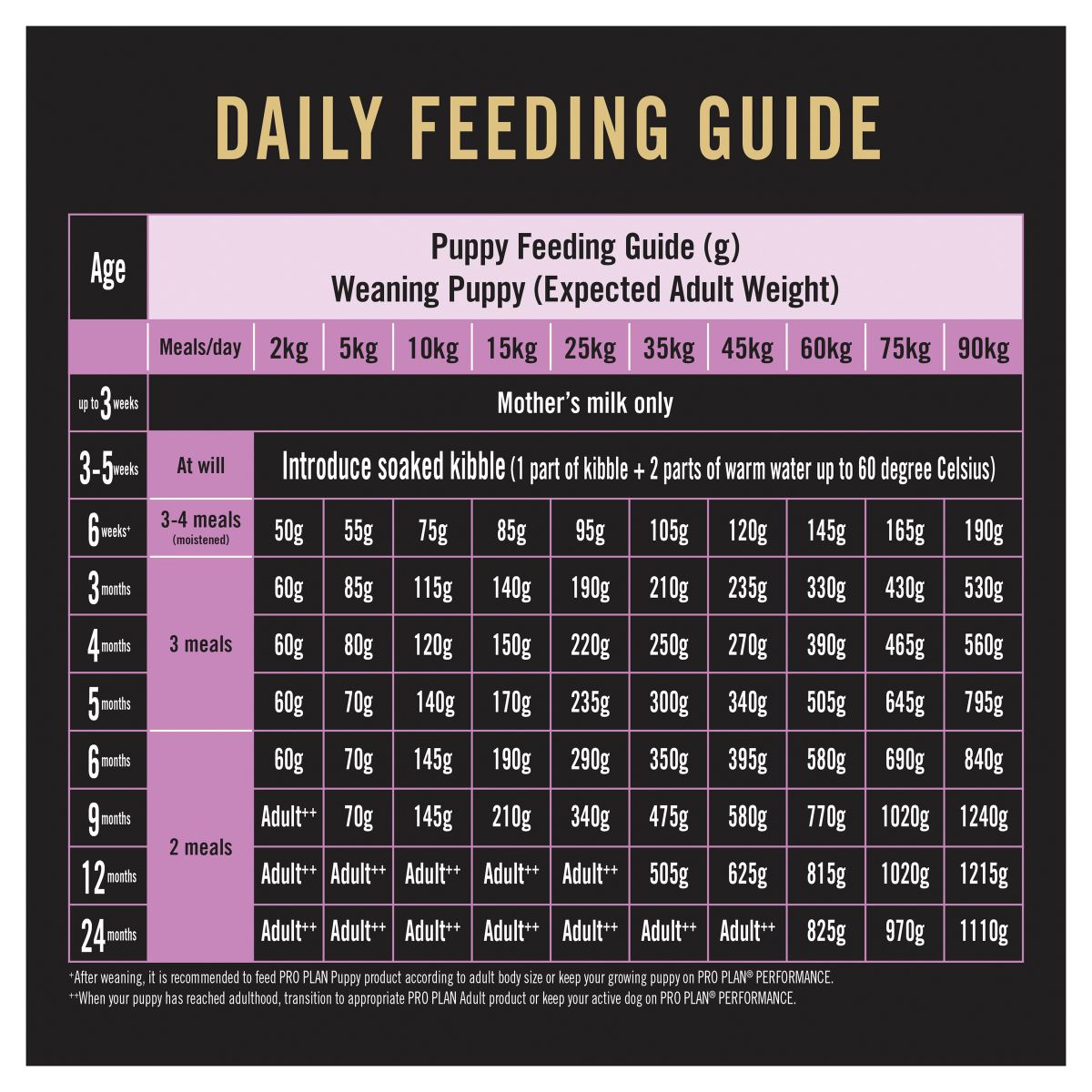 Pro Plan All Size Performance Chicken Formula Dry Dog Food