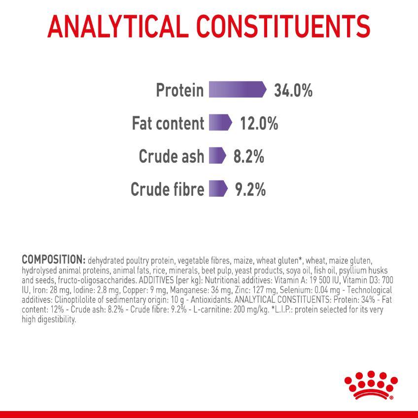 Royal Canin Appetite Control Adult Dry Cat Food