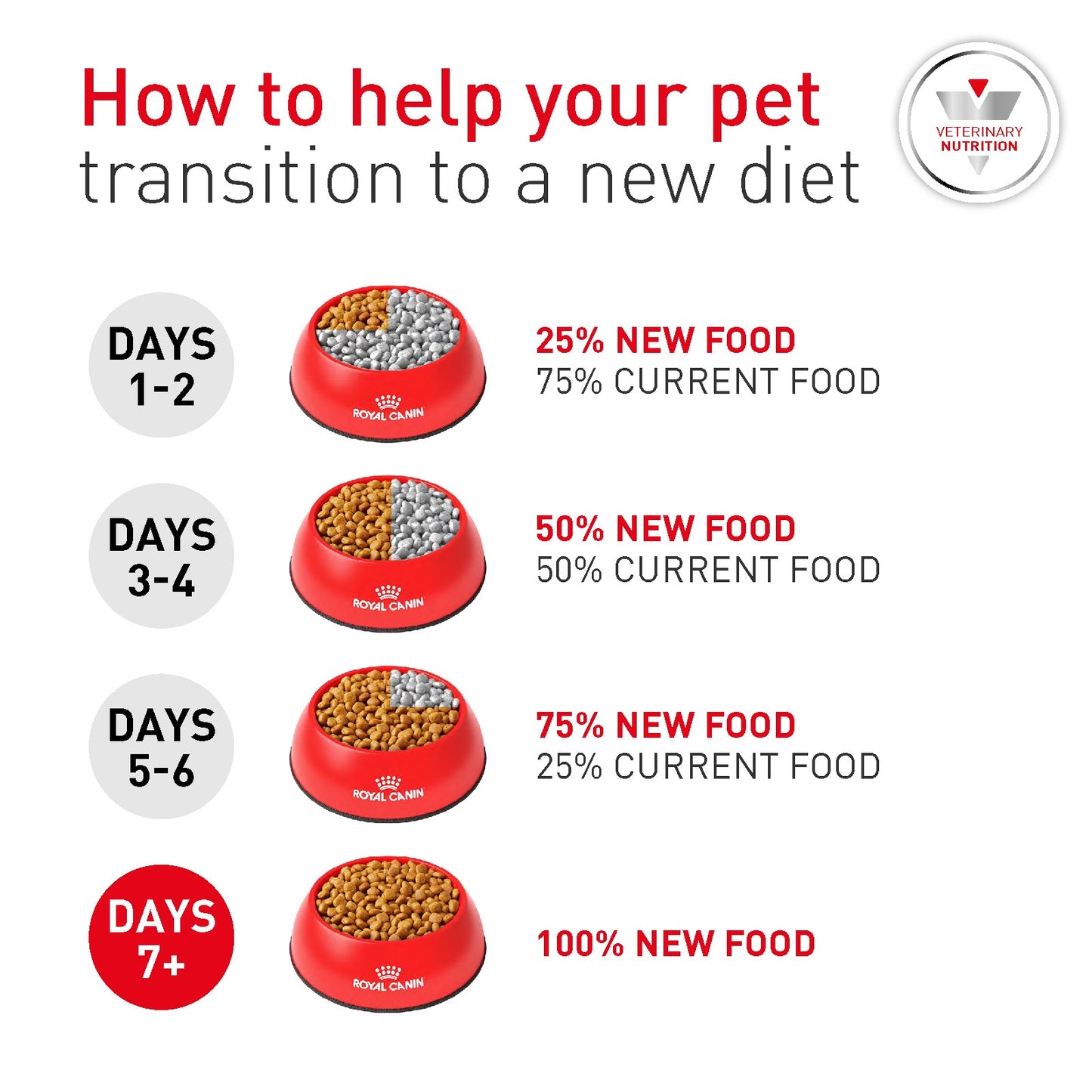 Royal Canin Veterinary Glycobalance Dry Dog Food