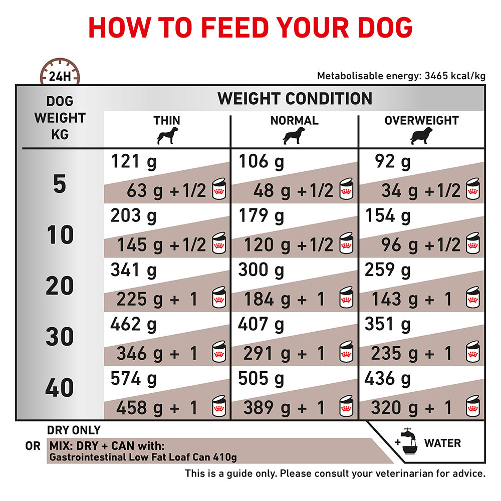 Royal Canin Veterinary Gastrointestinal Low Fat Dry Dog Food