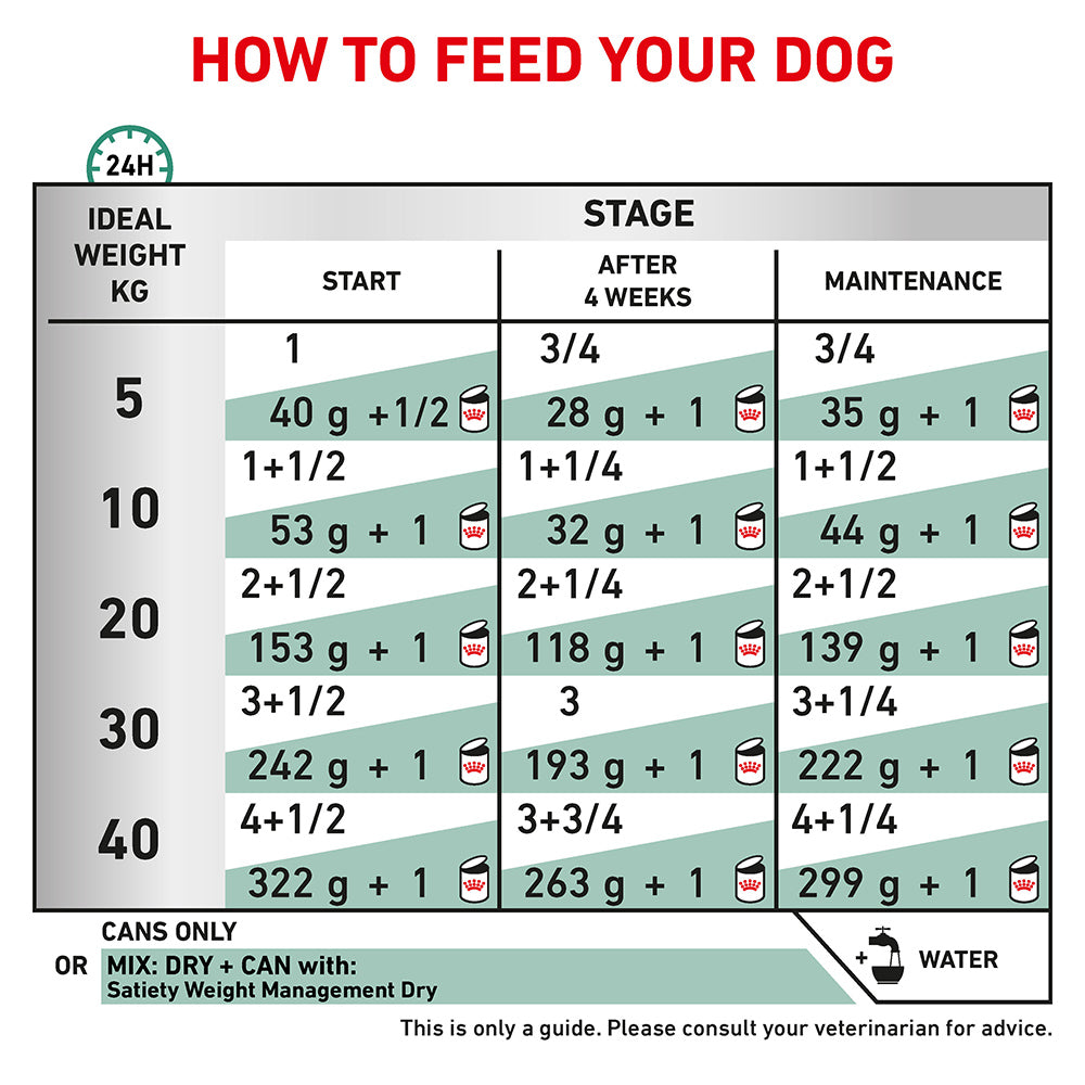 Royal Canin Veterinary Satiety Weight Management Wet Dog Food Cans