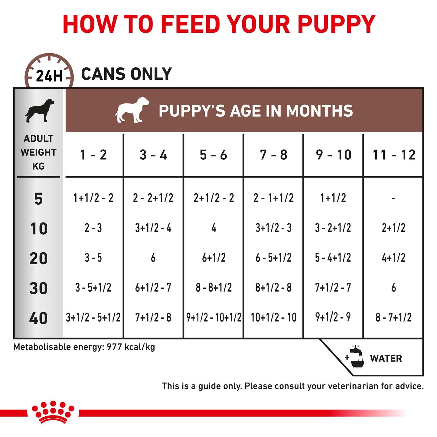 Royal Canin Veterinary Puppy Gastrointestinal Wet Dog Food