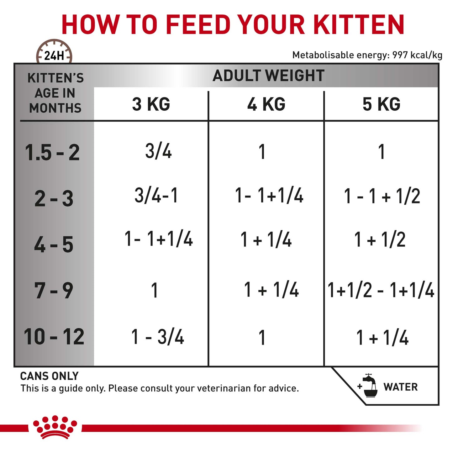 Royal Canin Veterinary Kitten Gastrointestinal Wet Cat Food