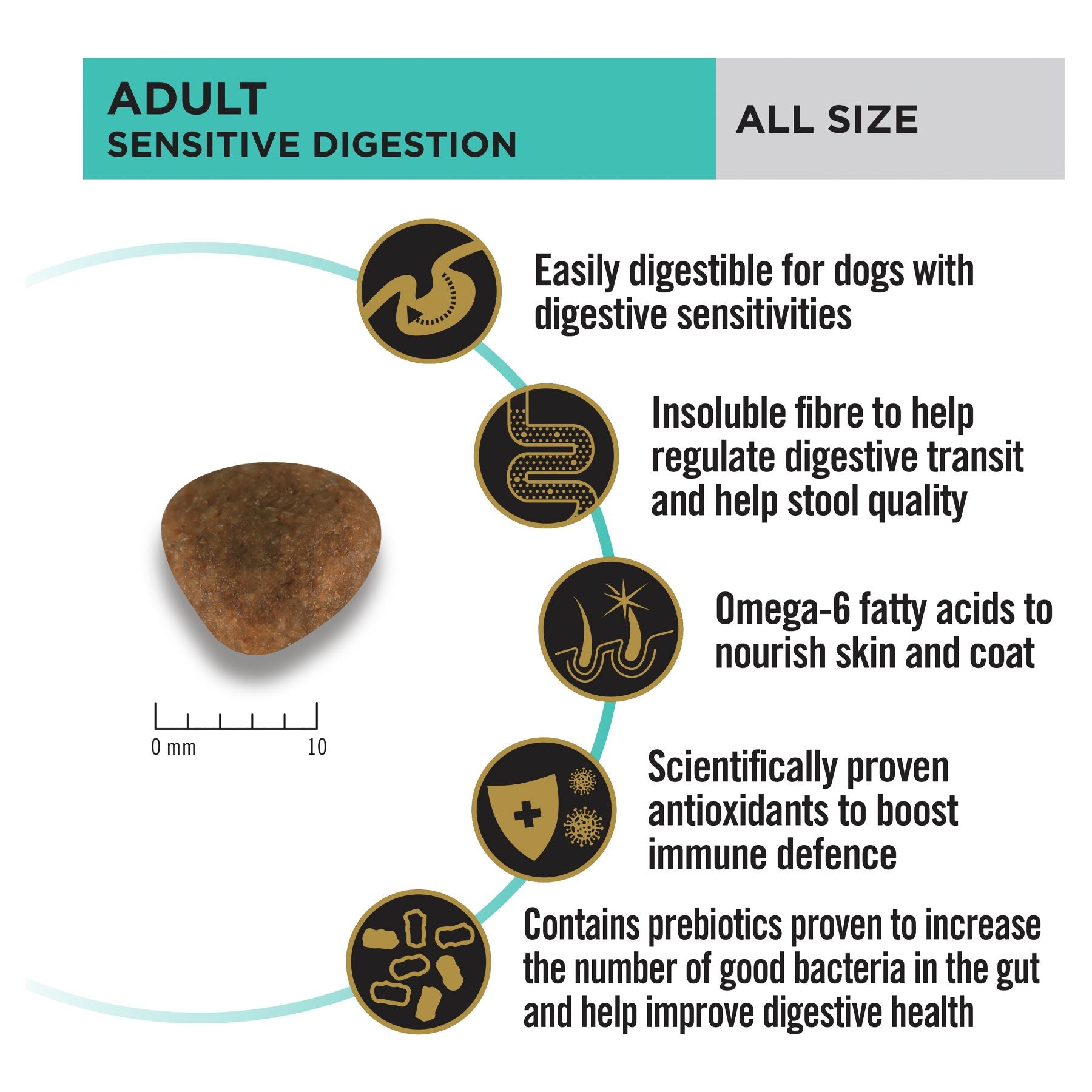 Pro Plan All Size Adult Sensitive Digestion Formula - PetPost Australia