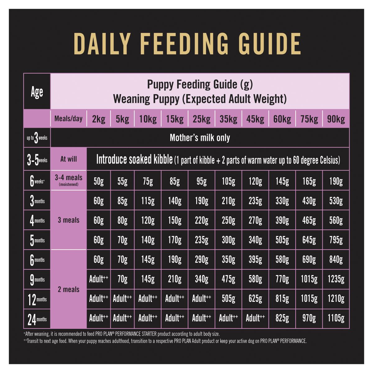 Pro Plan All Size Performance Starter Chicken Formula - PetPost Australia