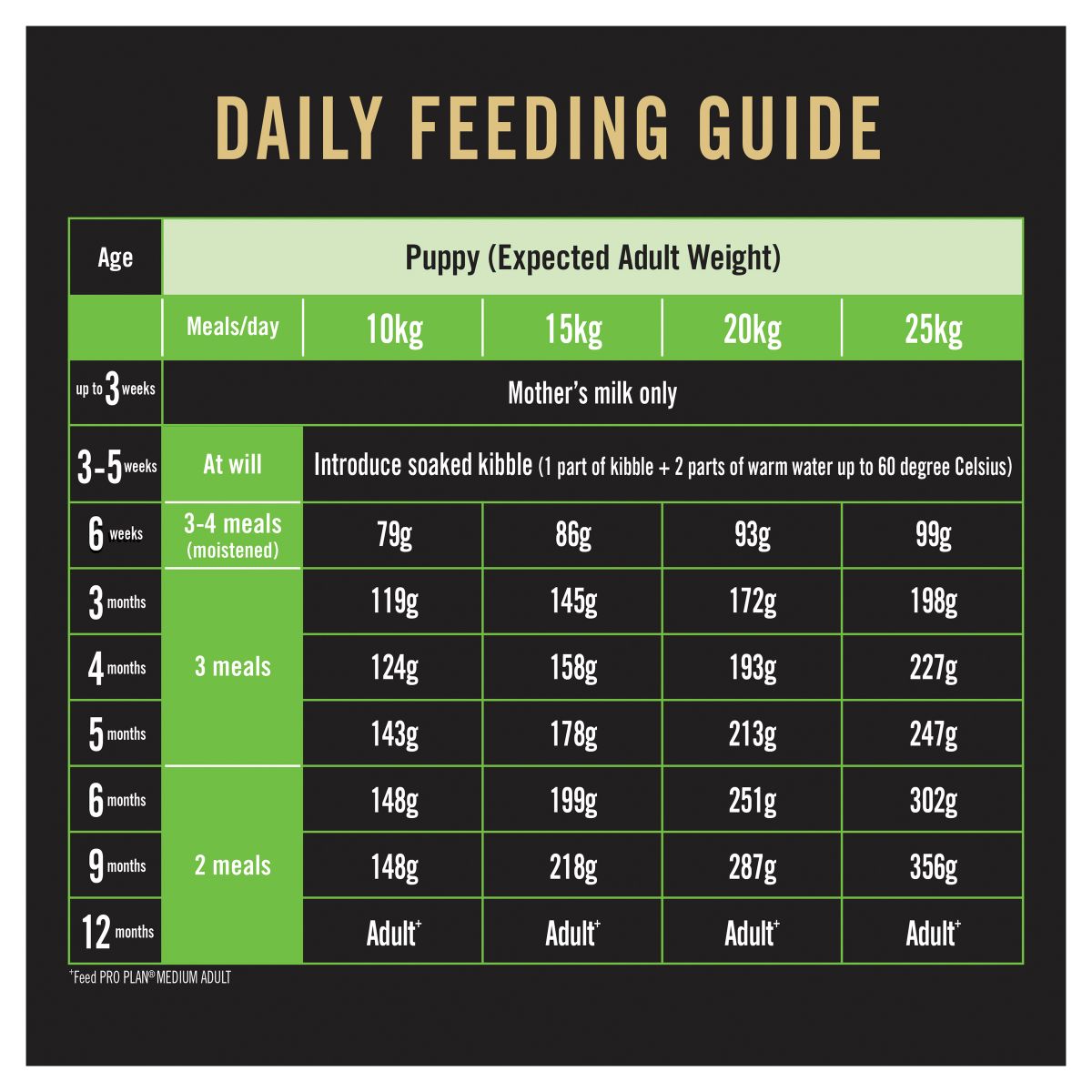 Pro Plan Medium Puppy Chicken Formula with Colostrum & Probiotic - PetPost Australia