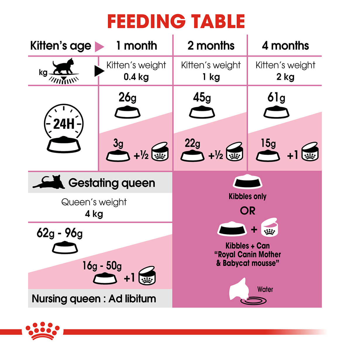 Royal Canin Mother And Baby Cat Kitten Dry Cat Food - PetPost Australia
