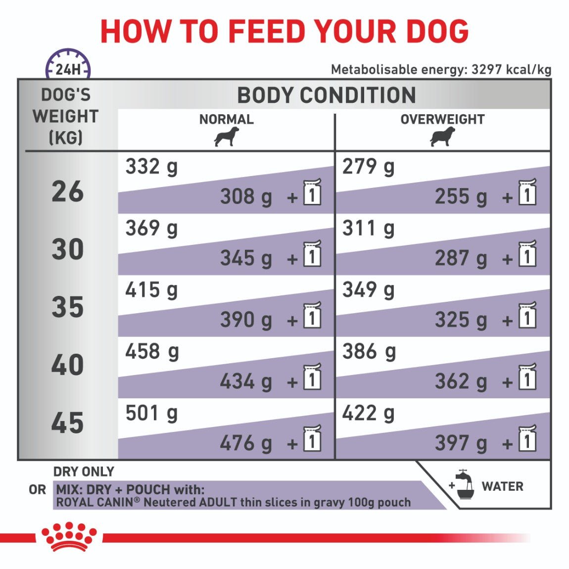 Royal Canin VET Neutered Large Breed Dry Dog Food - PetPost Australia