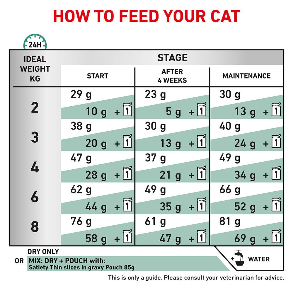 Royal Canin VET Satiety Weight Management Dry Cat Food - PetPost Australia
