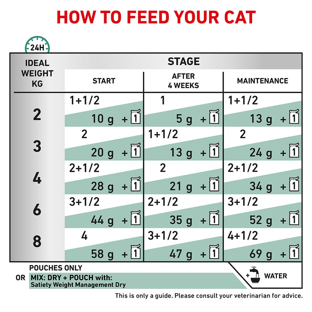 ROYAL CANIN VETERINARY DIET Satiety Adult Wet Cat Food Pouches 85G - PetPost Australia