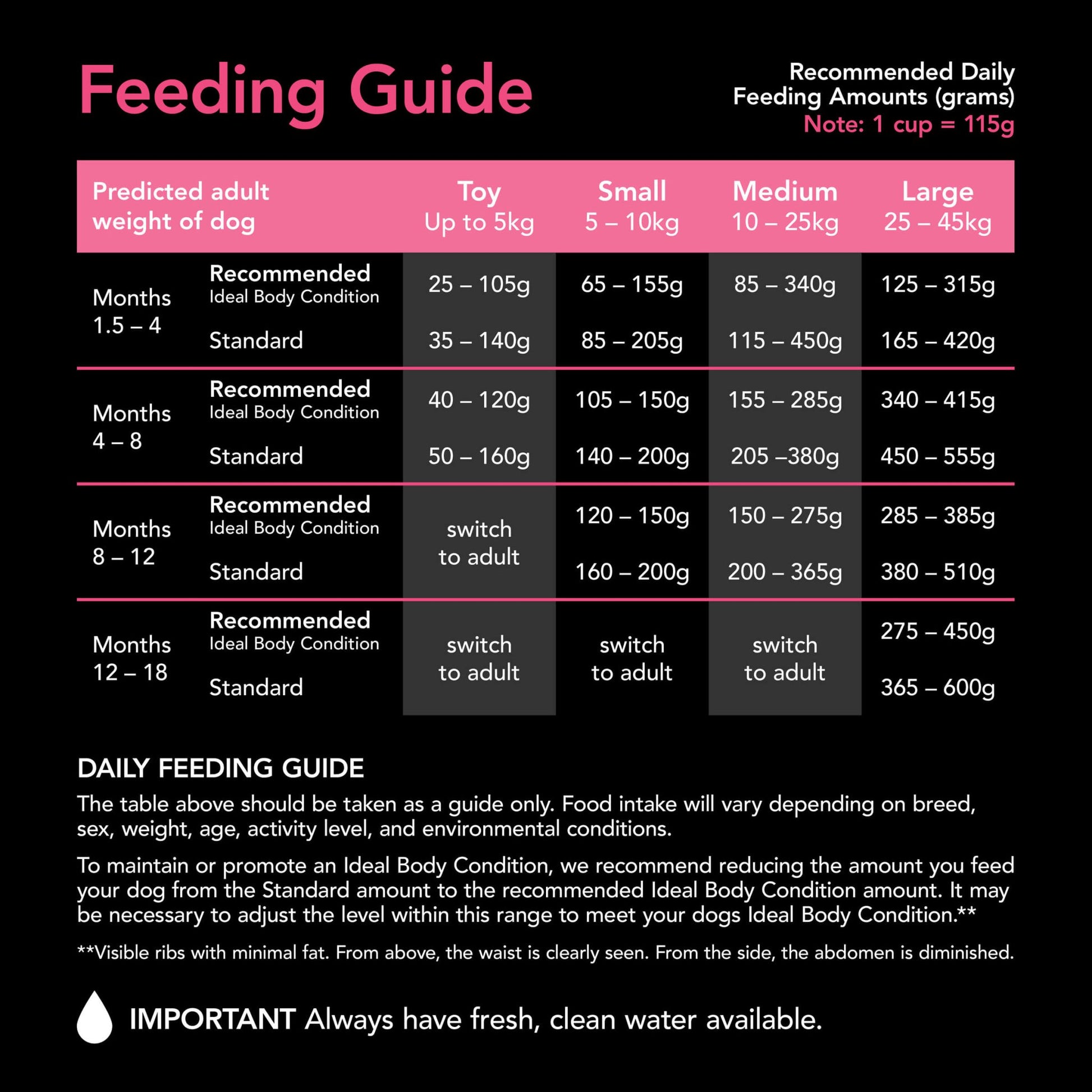 Supercoat Puppy Chicken Dry Dog Food 18kg - PetPost Australia