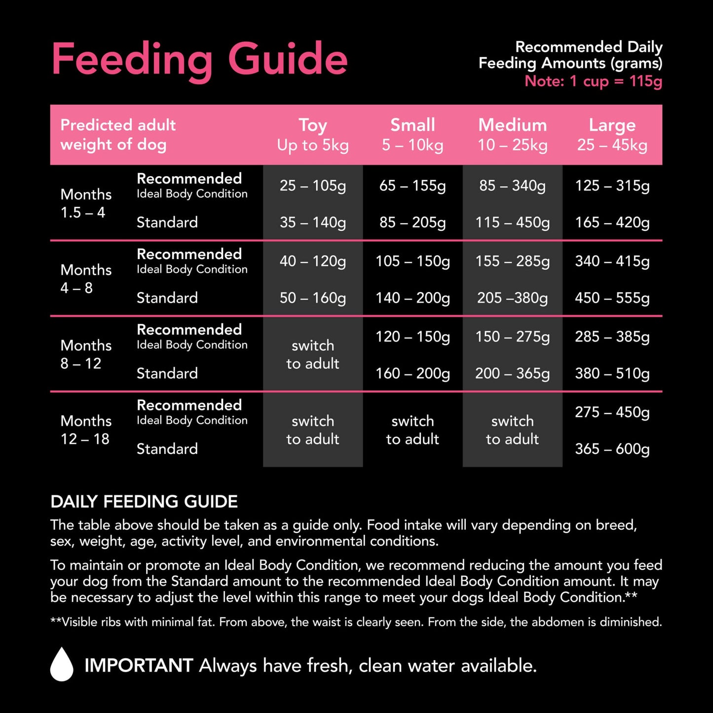 Supercoat Puppy Chicken Dry Dog Food 18kg - PetPost Australia