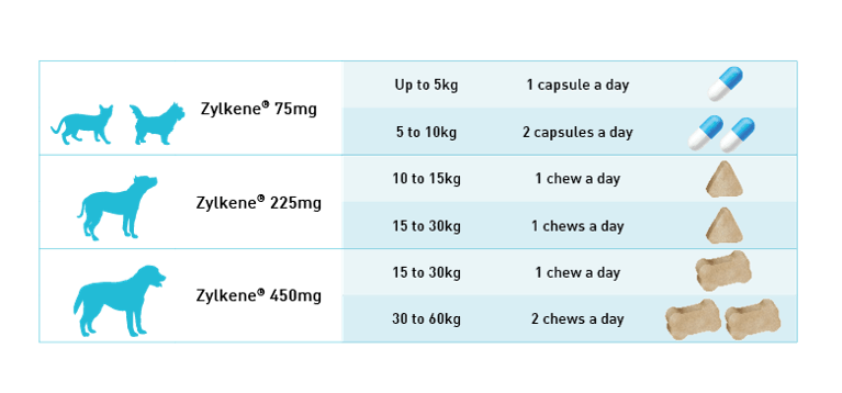 ZYLKENE Chews Puppies & Dogs 10-30kgs 225mg - PetPost Australia